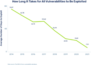 time it takes for vulnerabilities to be exploited