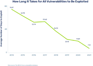 time it takes for vulnerabilities to be exploited
