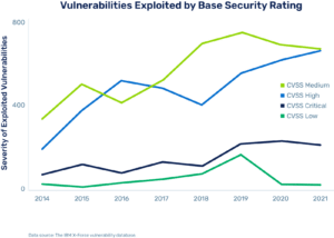 vulnerability exploited by base security rating