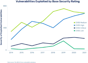 vulnerability exploited by base security rating