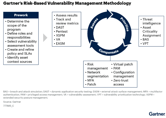 Gartner Report 2023 RiskBased Vulnerability Management