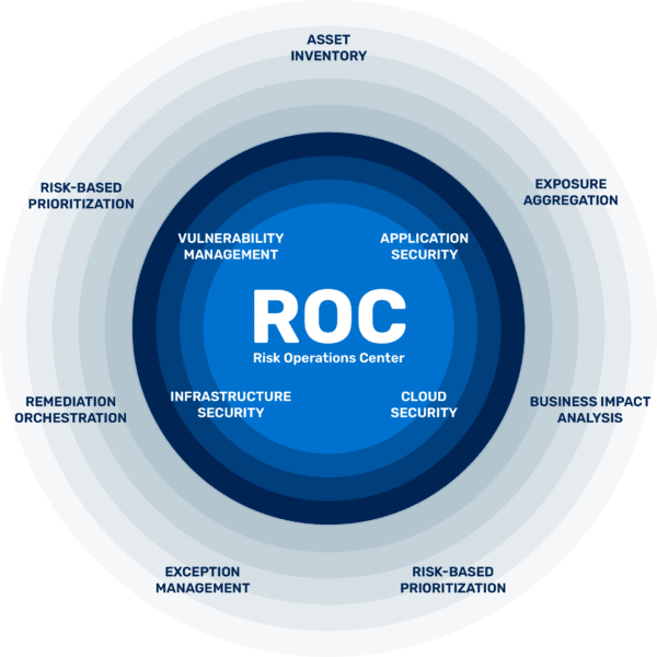 Risk operations