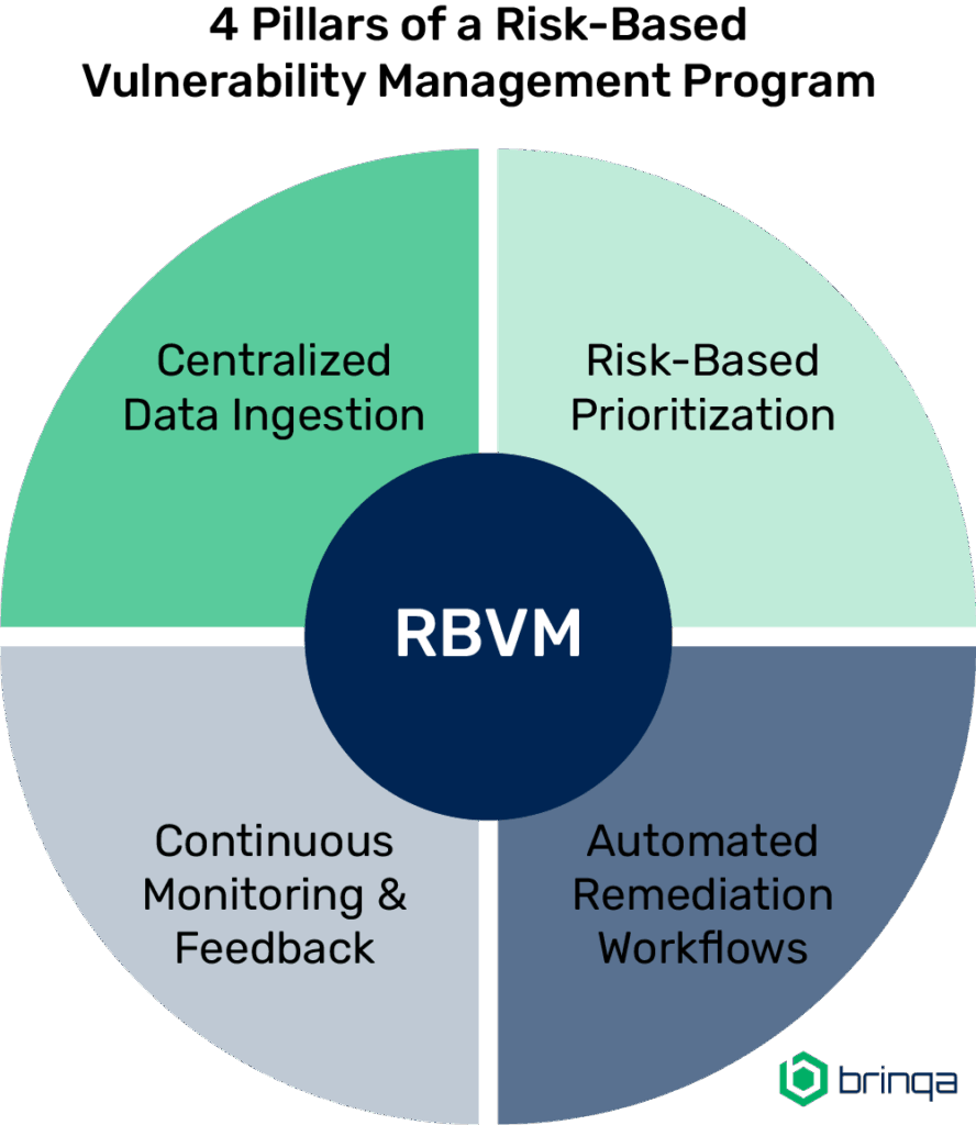 The 4 Pillars of RBVM