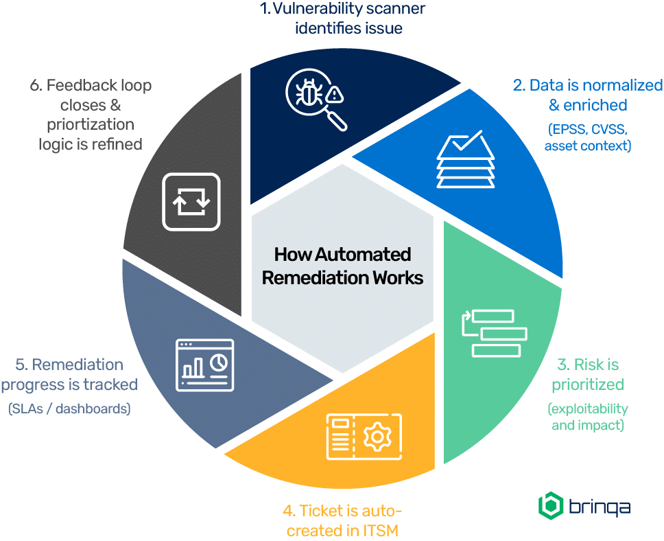 How Automated Remediation Works
