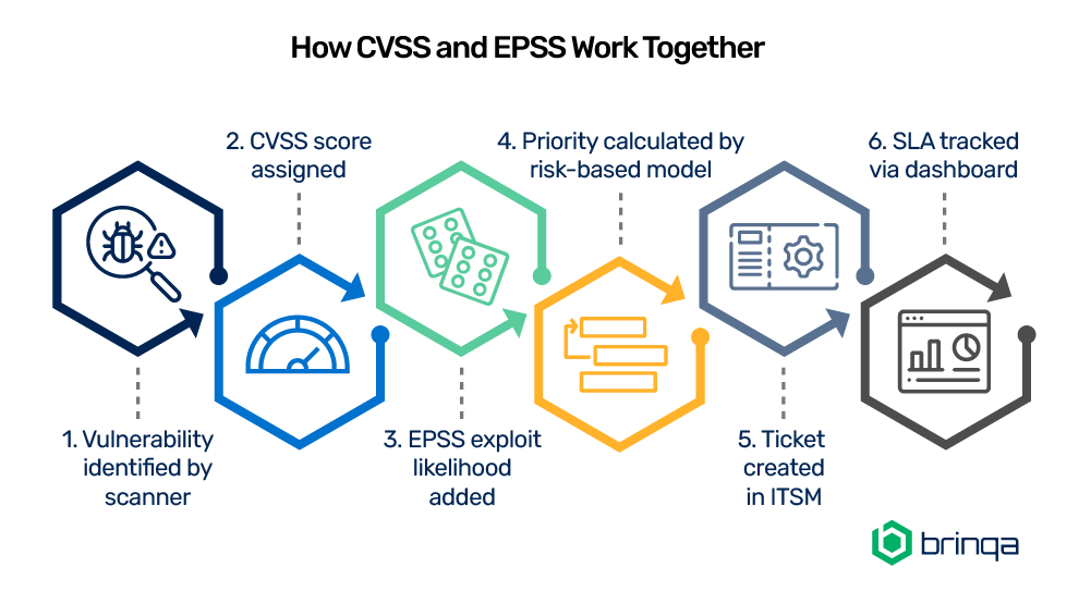 How CVSS and EPSS Work Together
